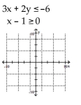 Graph the solution set of the system. - 