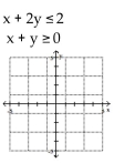 Graph the solution set of the system. - 