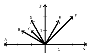 <strong>Determine which of the position vectors shown in the figure below has the given magnitude and direction angle. Magnitude 2 and direction angle 150°</strong> A) E B) C C) D D) B