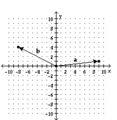 Find the magnitude and direction angle of the resultant. -