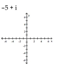 Graph the complex number. - 