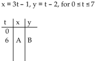 Using the pair of parametric equations, find the values of A and B in the table. -