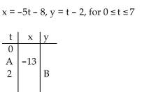 Using the pair of parametric equations, find the values of A and B in the table. - 