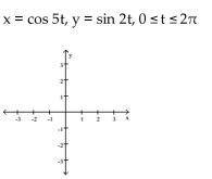 Graph the pair of parametric equations with the aid of a graphing calculator. -