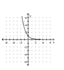 <strong>Graph the function. </strong> A) B) C) D)
