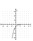 <strong>Graph the function. </strong> A) B) C) D)