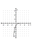 <strong>Graph the function. </strong> A) B) C) D)