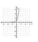 <strong>Graph the function. </strong> A) B) C) D)