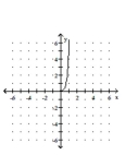 <strong>Graph the function. </strong> A) B) C) D)