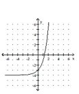 <strong>Graph the function. </strong> A) B) C) D)