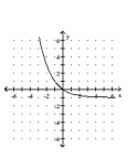 <strong>Graph the function. </strong> A) B) C) D)
