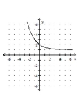 <strong>Graph the function. </strong> A) B) C) D)