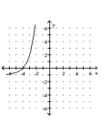 <strong>Graph the function. </strong> A) B) C) D)
