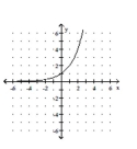 <strong>Graph the function. </strong> A) B) C) D)