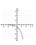 <strong>Graph the function. </strong> A) B) C) D)