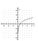 <strong>Graph the function. </strong> A) B) C) D)