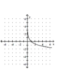 <strong>Graph the function. </strong> A) B) C) D)
