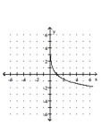 <strong>Graph the function. </strong> A) B) C) D)