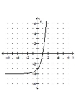 <strong>Graph the function. </strong> A) B) C) D)