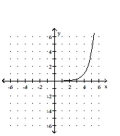 <strong>Graph the function. </strong> A) B) C) D)