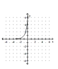 <strong>Graph the function. </strong> A) B) C) D)