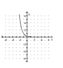 <strong>Graph the function. </strong> A) B) C) D)
