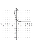 <strong>Graph the function. </strong> A) B) C) D)