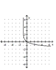 <strong>Graph the function. </strong> A) B) C) D)