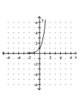 <strong>Graph the function. </strong> A) B) C) D)