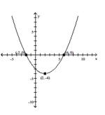 <strong>From the graph of the parabola, determine whether the parabola opens upward or downward, and find the vertex, axis of symmetry, and range of the function. Find the maximum or minimum value of the function and the intervals on which the function is increasing or decreasing. </strong> A) min -4, dec B) , min -2, dec C) min -4, dec D)