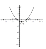 <strong>From the graph of the parabola, determine whether the parabola opens upward or downward, and find the vertex, axis of symmetry, and range of the function. Find the maximum or minimum value of the function and the intervals on which the function is increasing or decreasing. </strong> A) , min -1, dec B) C) min -1, dec D) , min -1, inc
