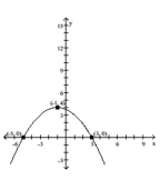 <strong>From the graph of the parabola, determine whether the parabola opens upward or downward, and find the vertex, axis of symmetry, and range of the function. Find the maximum or minimum value of the function and the intervals on which the function is increasing or decreasing. </strong> A) , max 4, inc B) min -5, inc [0, 4), dec C) max 4, inc D)