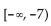 <strong>Find the range of the function. y = - 7</strong> A) B) C) D)