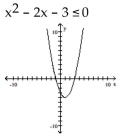 <strong>Identify the solution set to the inequality by inspecting the graph.  </strong> A) (-1, 3) B)   C)   D) [-1, 3] <div style=padding-top: 35px> 