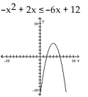 Identify the solution set to the inequality by inspecting the graph. -