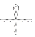 Discuss the symmetry of the graph of the polynomial function. -