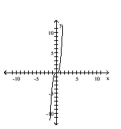 Discuss the symmetry of the graph of the polynomial function. - 