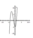 Discuss the symmetry of the graph of the polynomial function. -