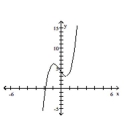 Find the equation that the given graph represents. - 