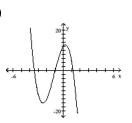 Find the equation that the given graph represents. - 