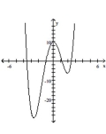 Find the equation that the given graph represents. - 