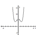 Find the equation that the given graph represents. - 