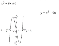 State the solution set to the inequality by reading the graph. - 