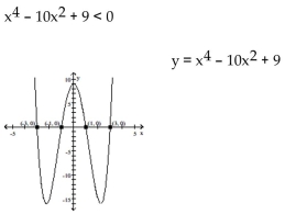 State the solution set to the inequality by reading the graph. -