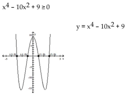 State the solution set to the inequality by reading the graph. -