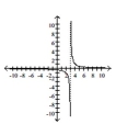 Match the graph of the rational function with its equation. -