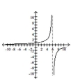 Match the graph of the rational function with its equation. -