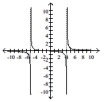 Match the graph of the rational function with its equation. -
