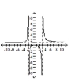Match the graph of the rational function with its equation. -