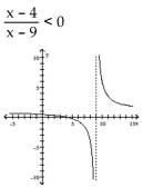 State the solution set to the inequality by reading the graph. -